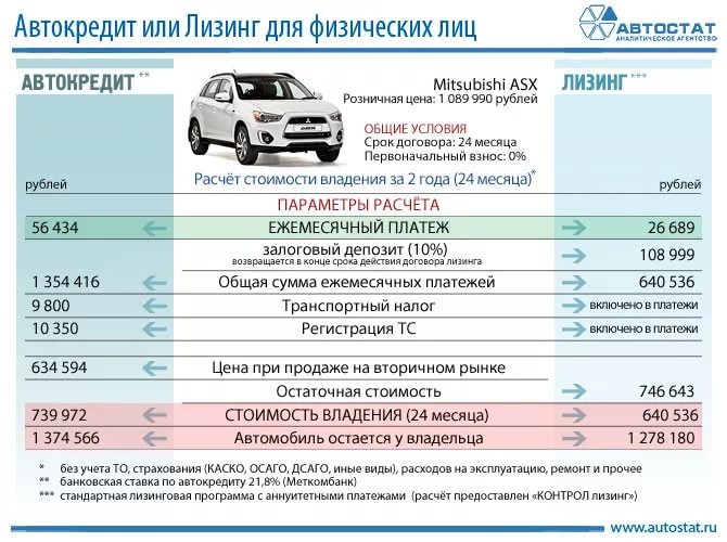 Что выгодней брать лизинг или кредит на авто 5 key moments of car registration