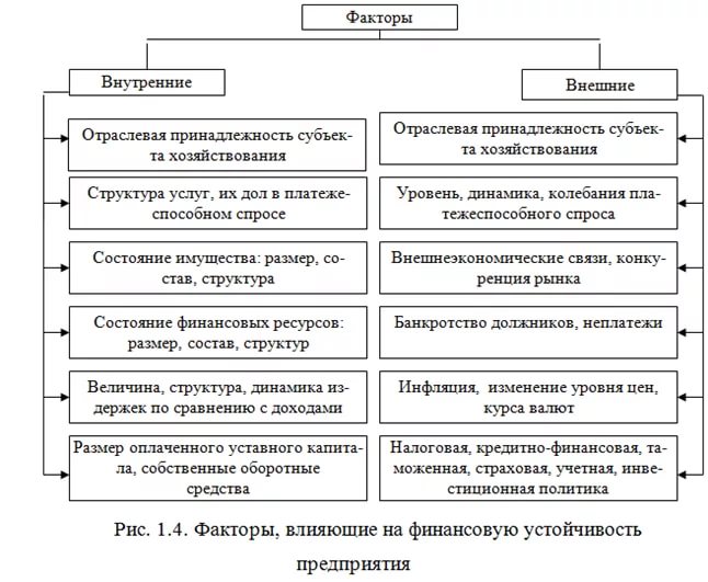 Внутренние и внешние факторы финансовой устойчивости levels condition