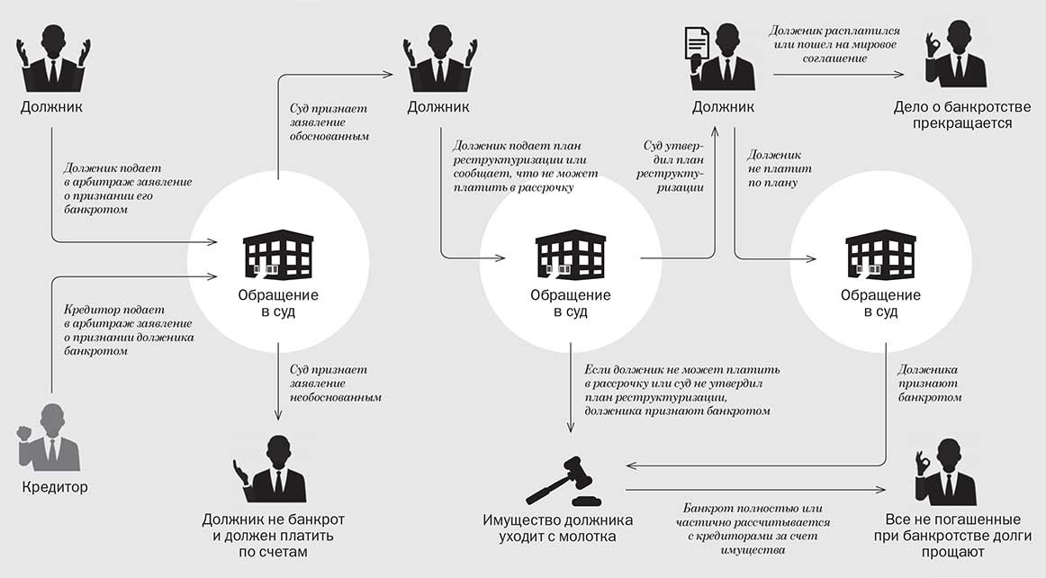 Законное списание долгов после процедуры банкротства logo Bankruptcy for individual