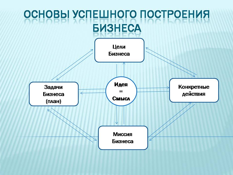 Как организовать бизнес с нуля Business level