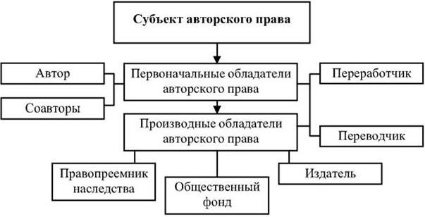 Основные различия между автором и правообладателем holder