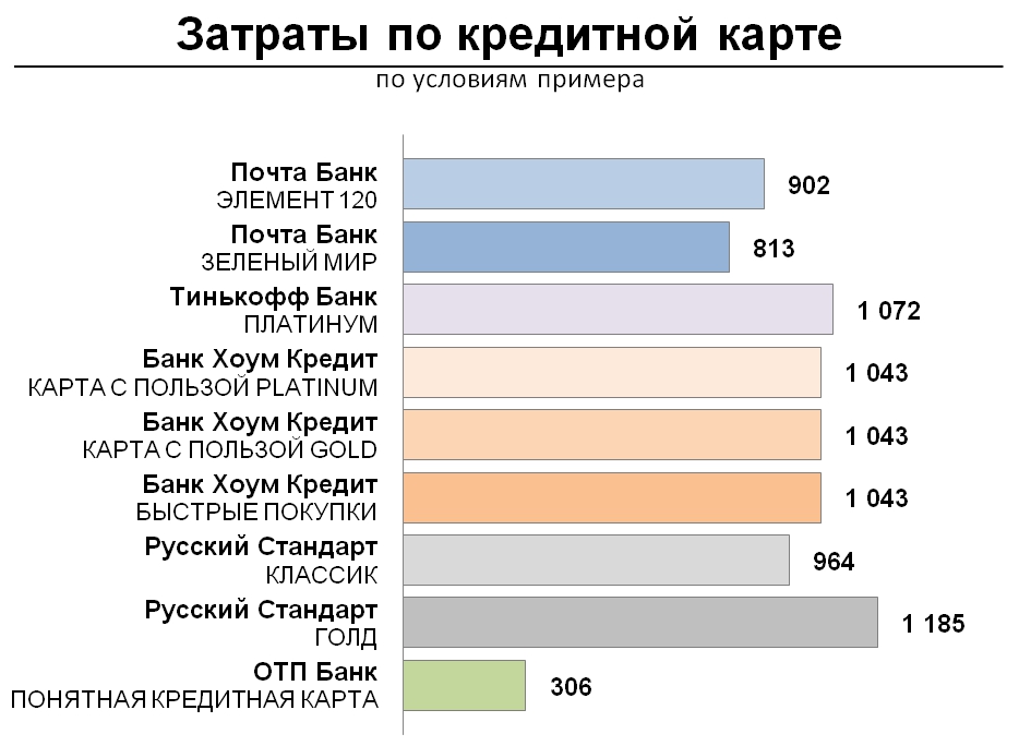 Преимущества и недостатки кредитной карты OTP Банка. Credit OTP Bank