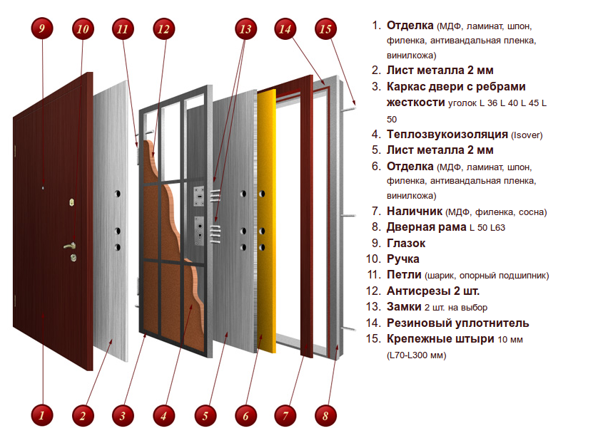 Схема производства качественных металлических дверей choosing a metal door