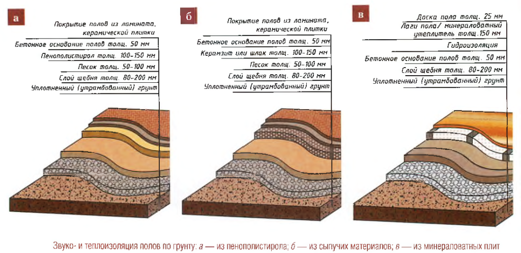 Как сделать бетонный пол по грунту. Floor covering