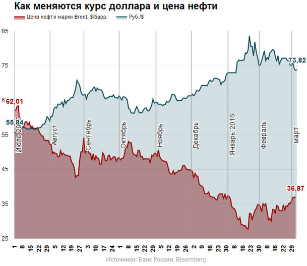 График изменения курса рубля от цены на нефть в 2016 году Forecast ruble 2017