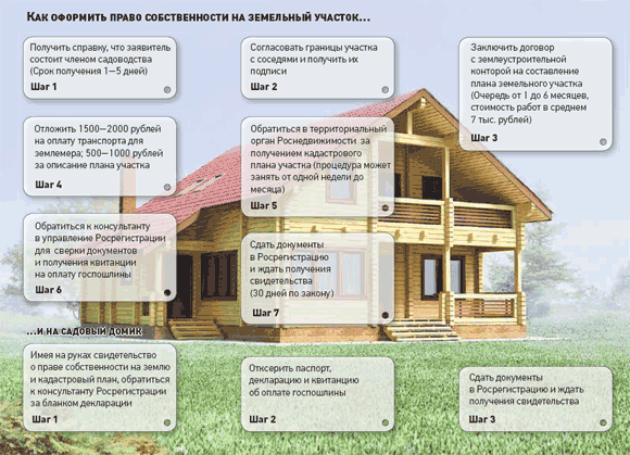 Процедура покупки земли под строительство. How to register land