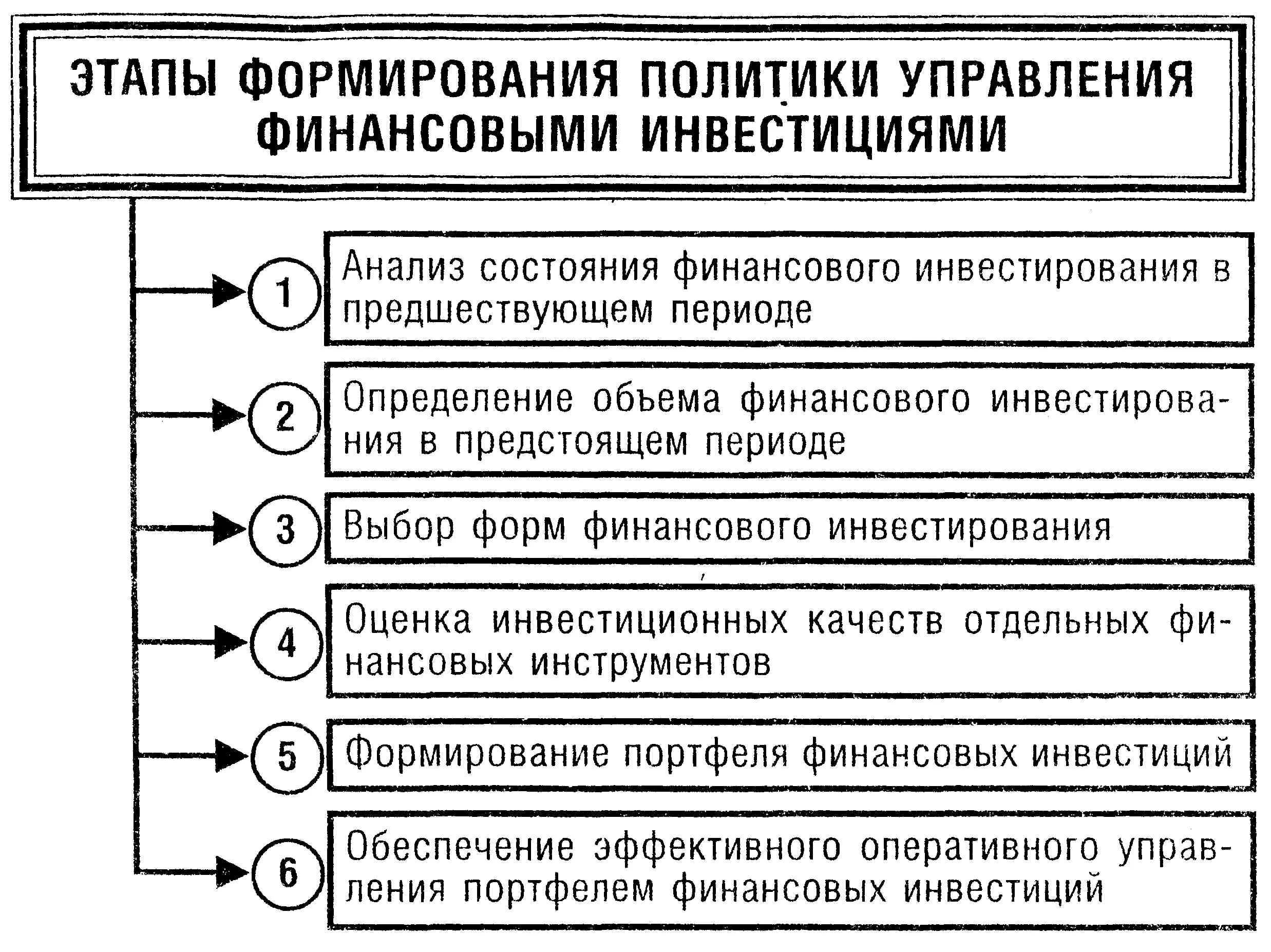 Профессиональная оценка инвестиций. Management of finance