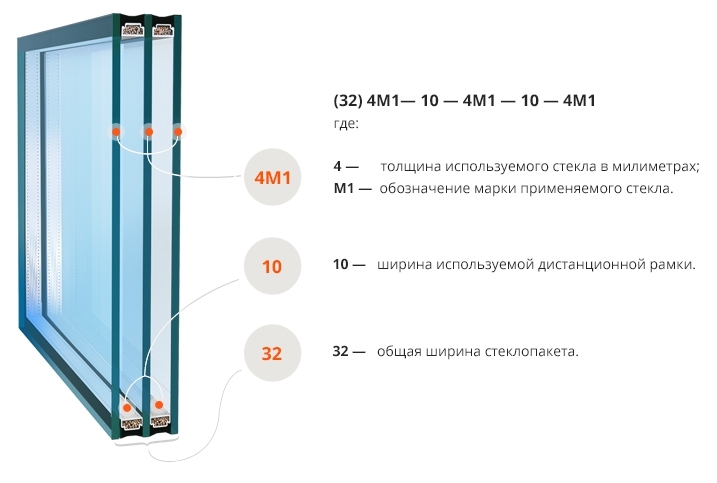 Из чего состоит стеклопакет окна. Modified window panes