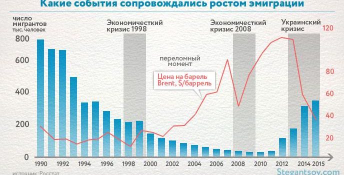 Зависимость экономики и политики от желания покинуть родную страну Reasons for emigration