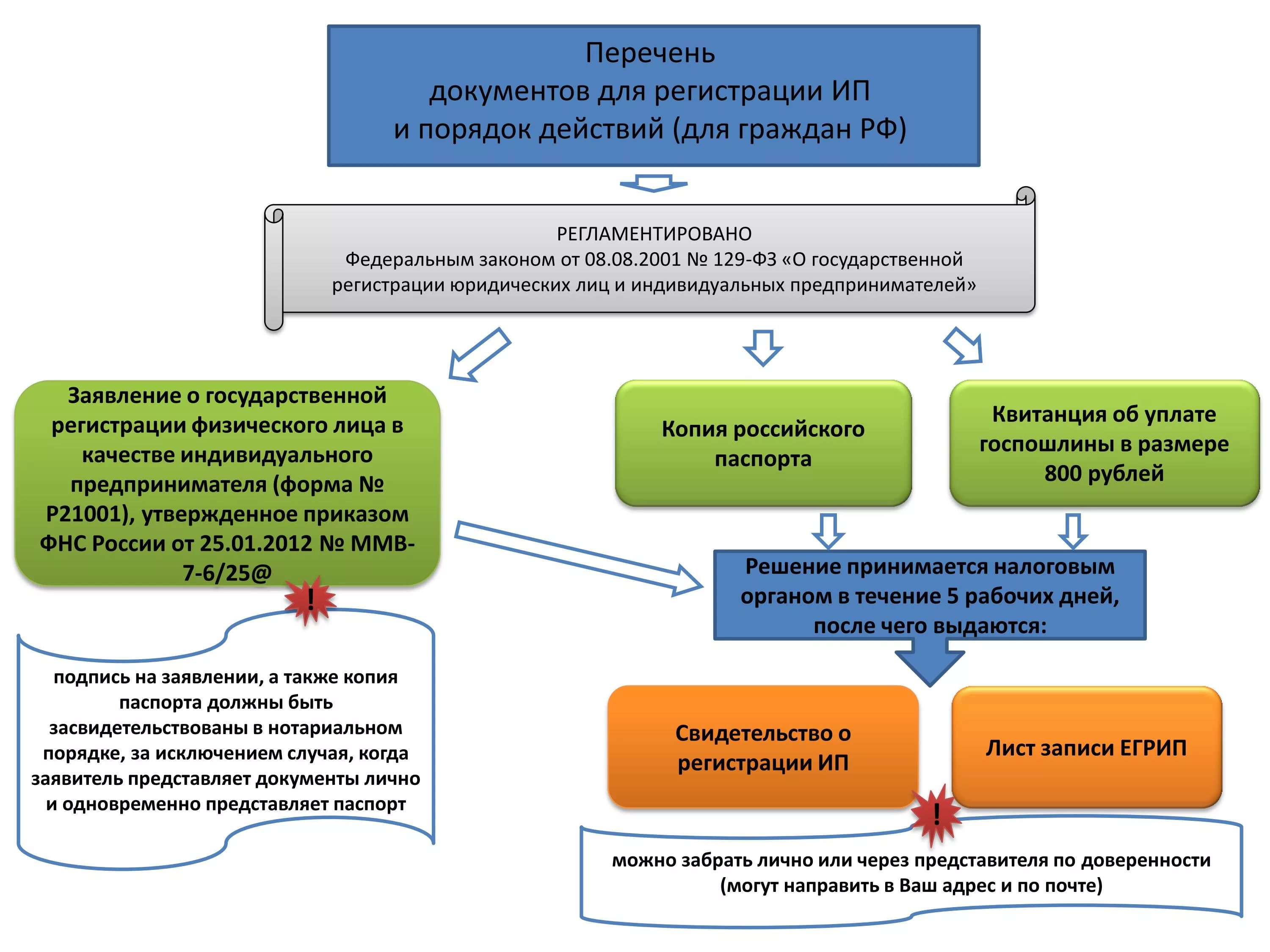Перечень документов и план действий для оформления статуса ИП Registration of the Individual Entrepreneur