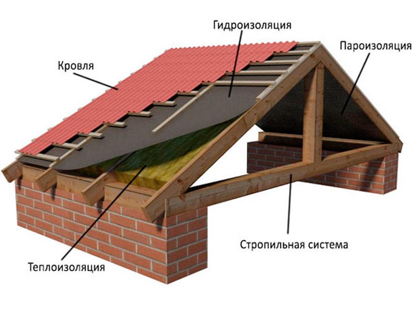 Материал, монтаж кровли, из чего состоит. Roofing device
