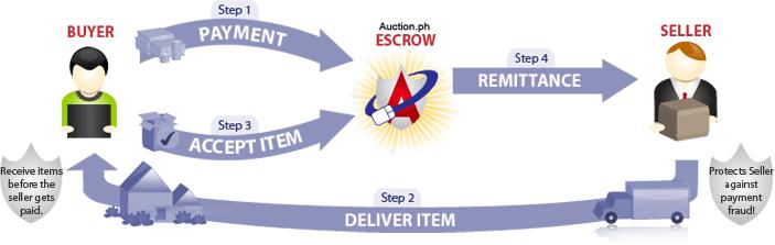 Escrow - финансовая безопасность инвестиционной сделки What is an Escrow