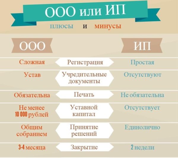 Что лучше работать через ООО или ИП choose: LLC or IP