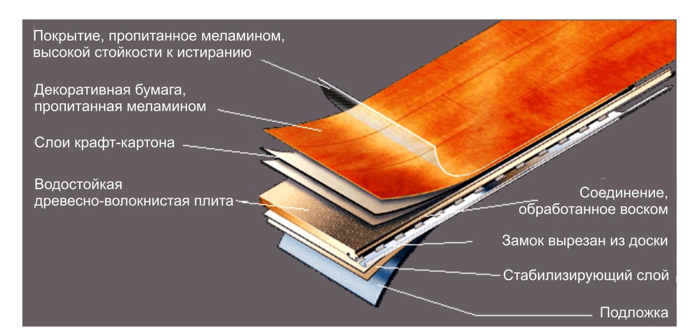 Из каких слоев состоит ламинированное покрытие. about laminated flooring