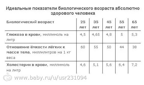 Как определить реальный биологический возраст biological age of a person sometimes do not match