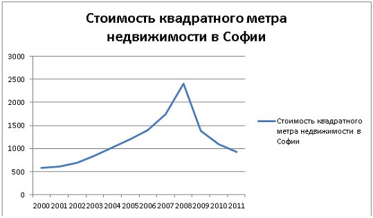 Стоит ли сейчас покупать квартиру в Болгарии logo property market in Bulgaria
