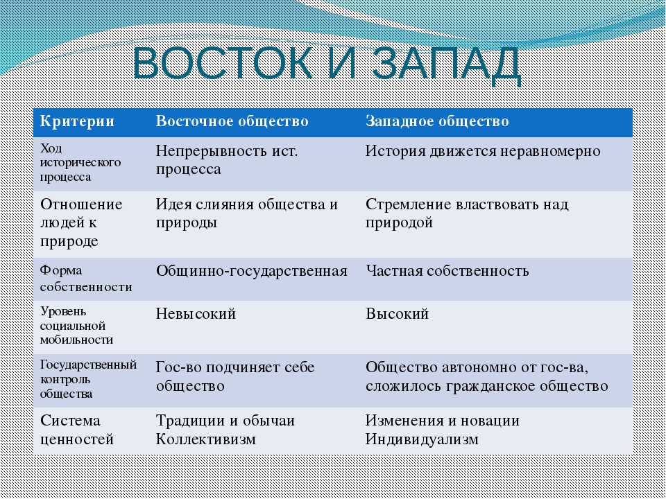 Чем отличатся восточный стиль жизни от западного The difference of the eastern way of life