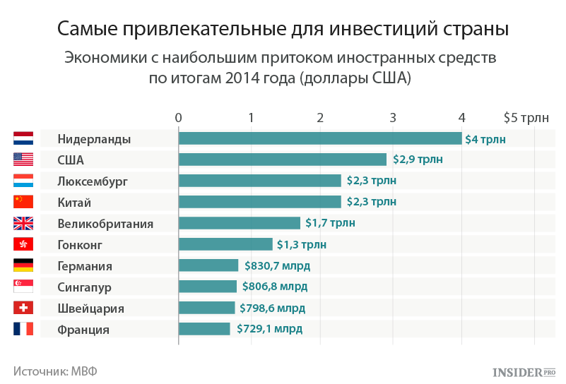 Пятерка стран с наилучшей доходностью от инвестиций в бизнес и недвижимость. attractive investors