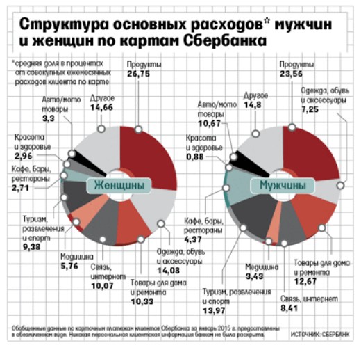 Чем отличаются расходы мужчин и женщин statistics of women