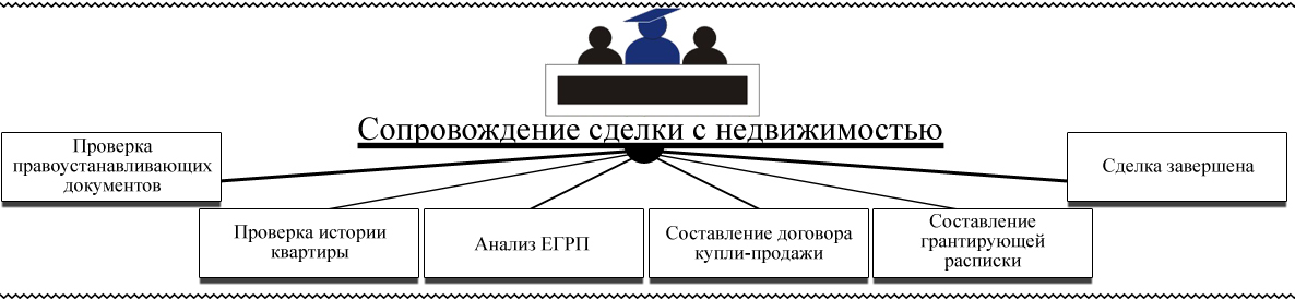Как гарантировать чистоту сделки покупки недвижимости Legal support sale of an apartment