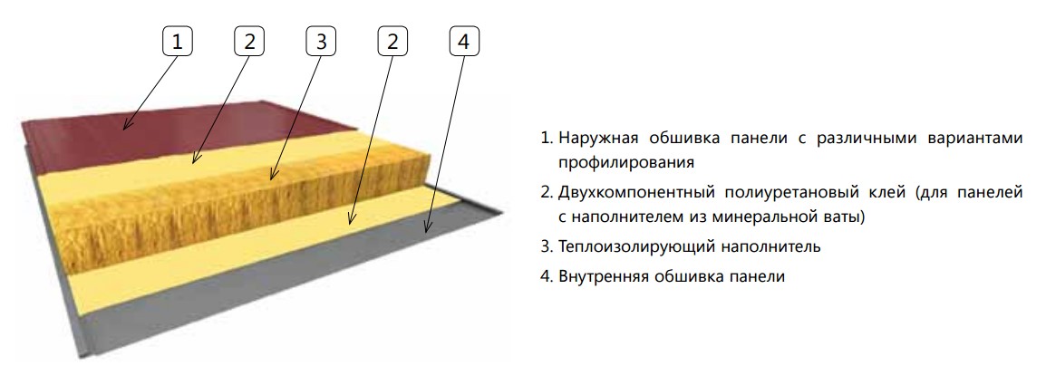 Схема расположения материалов в сэндвич-панели logo sandwich panels