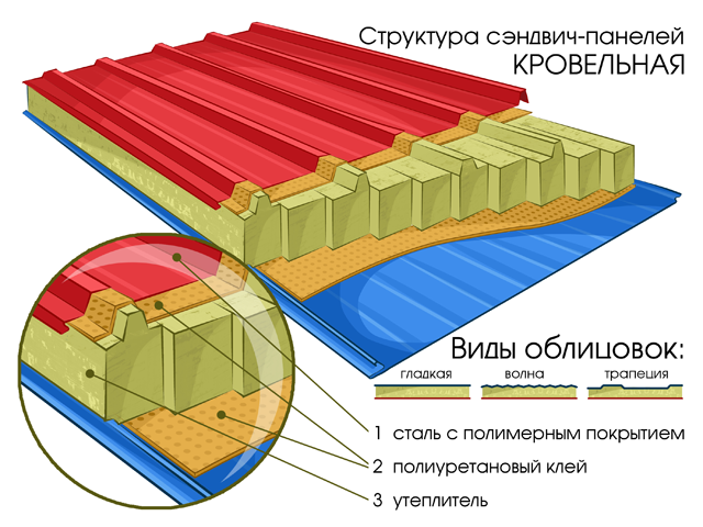 Кровельные сэндвич-панели sandwich panels consist